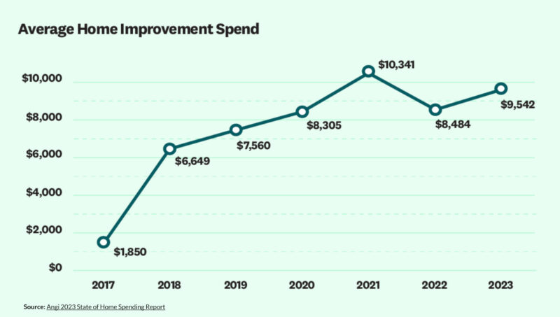 Avg Homeowner Spend 2023
