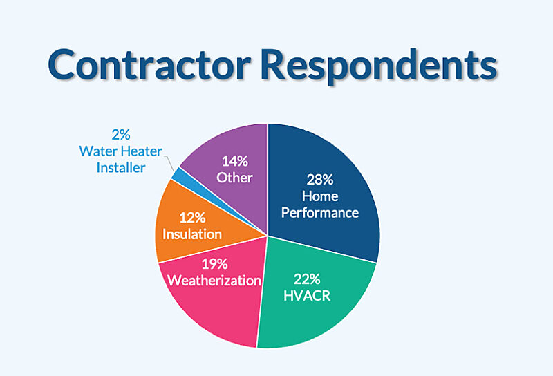 Contractor Respondents