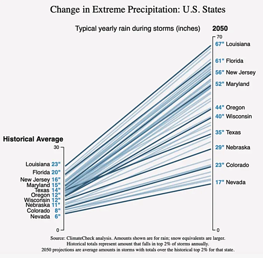 Resilient Home Storm Chart
