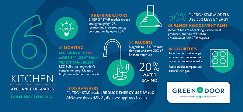 Green Door Kitchen EE Upgrade Infographic 650px 1