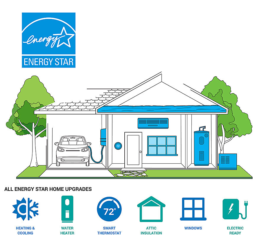 The ENERGY STAR Home Upgrade is a carefully crafted set of six high-impact, energy efficiency improvements for your home.